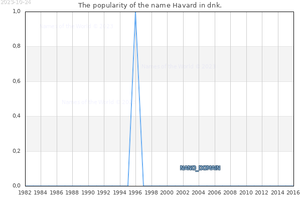 The number of newborns with the name Havard in dnk.