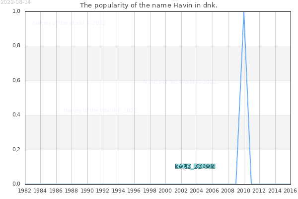 The number of newborns with the name Havin in dnk.