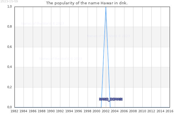 The number of newborns with the name Hawar in dnk.