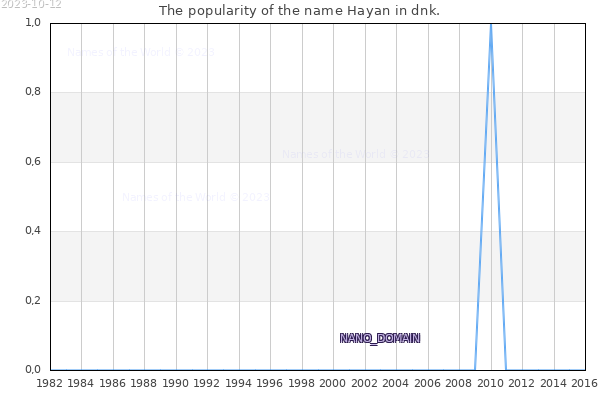 The number of newborns with the name Hayan in dnk.