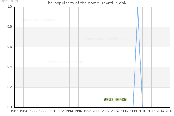 The number of newborns with the name Hayati in dnk.