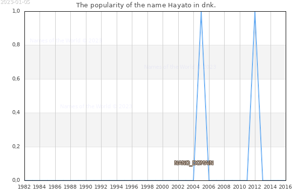 The number of newborns with the name Hayato in dnk.