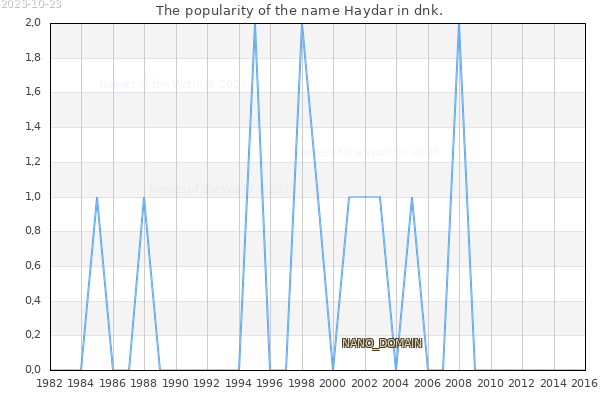 The number of newborns with the name Haydar in dnk.
