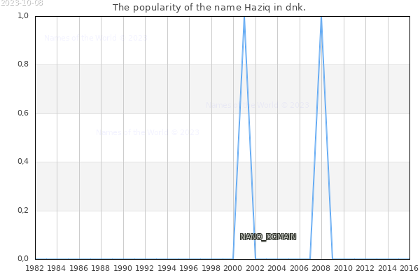 The number of newborns with the name Haziq in dnk.