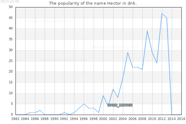 The number of newborns with the name Hector in dnk.