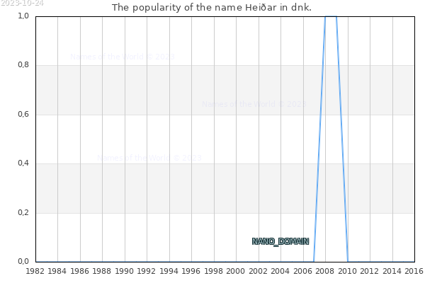 The number of newborns with the name Heiðar in dnk.