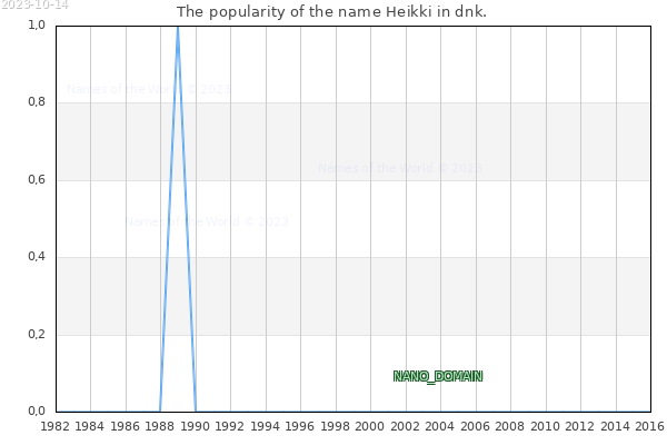 The number of newborns with the name Heikki in dnk.