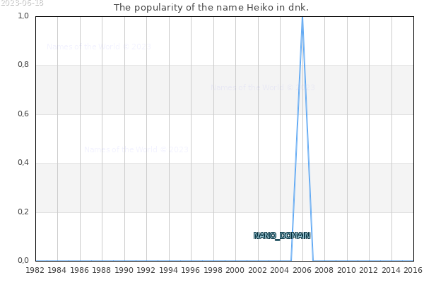 The number of newborns with the name Heiko in dnk.