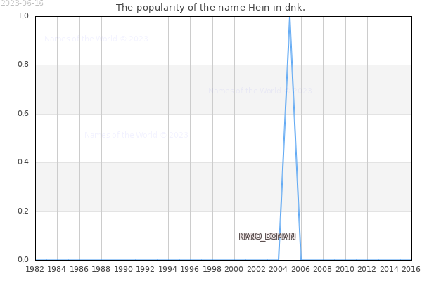 The number of newborns with the name Hein in dnk.