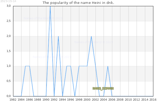 The number of newborns with the name Heini in dnk.