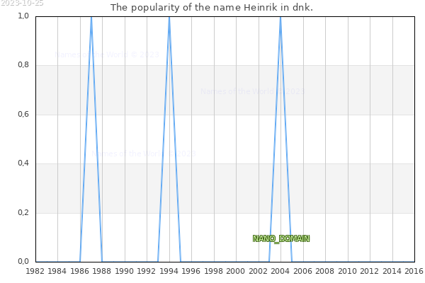 The number of newborns with the name Heinrik in dnk.