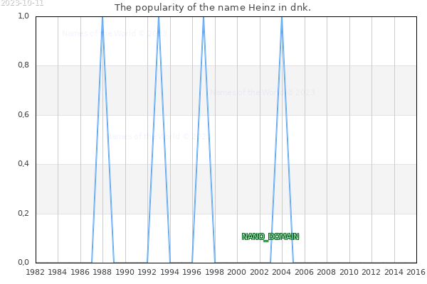 The number of newborns with the name Heinz in dnk.