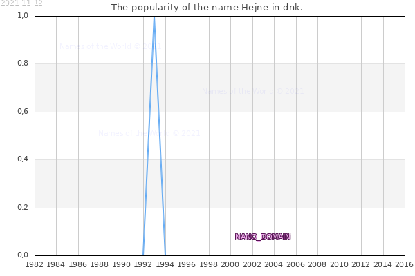 The number of newborns with the name Hejne in dnk.