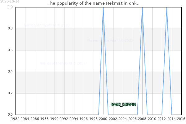 The number of newborns with the name Hekmat in dnk.