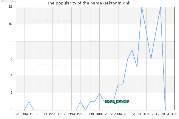 The number of newborns with the name Hektor in dnk.