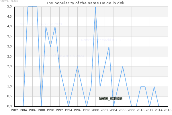 The number of newborns with the name Helge in dnk.