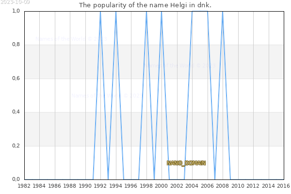 The number of newborns with the name Helgi in dnk.