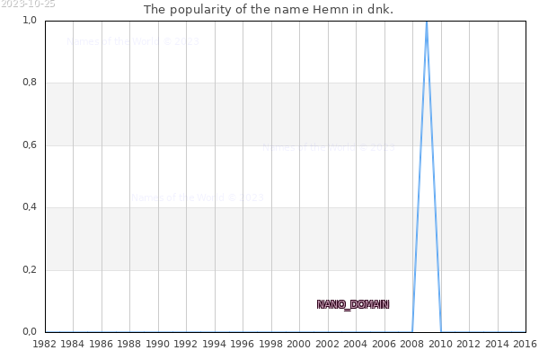 The number of newborns with the name Hemn in dnk.