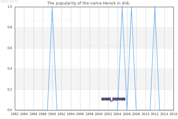 The number of newborns with the name Henok in dnk.