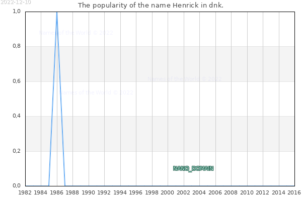 The number of newborns with the name Henrick in dnk.