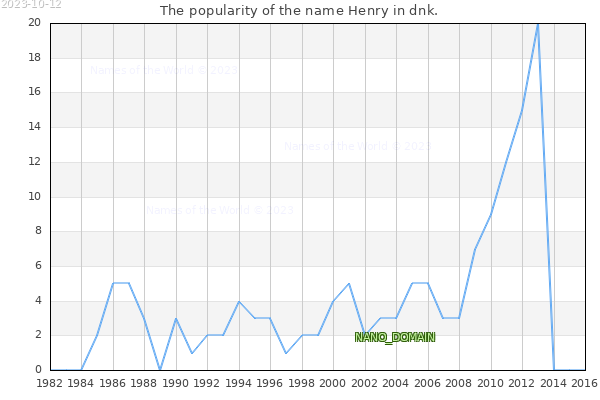 The number of newborns with the name Henry in dnk.