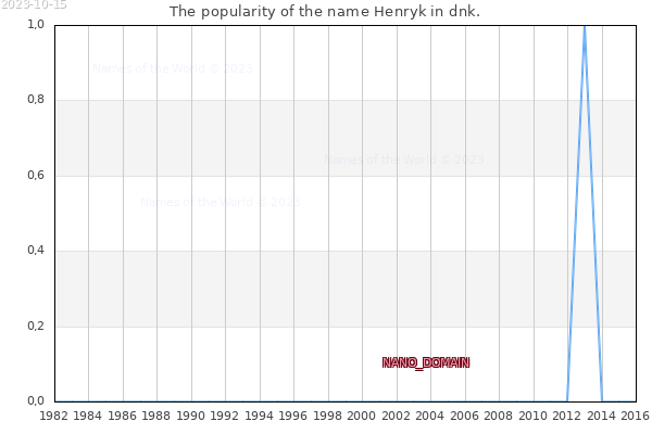The number of newborns with the name Henryk in dnk.