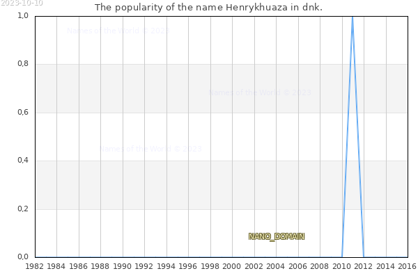 The number of newborns with the name Henrykhuaza in dnk.