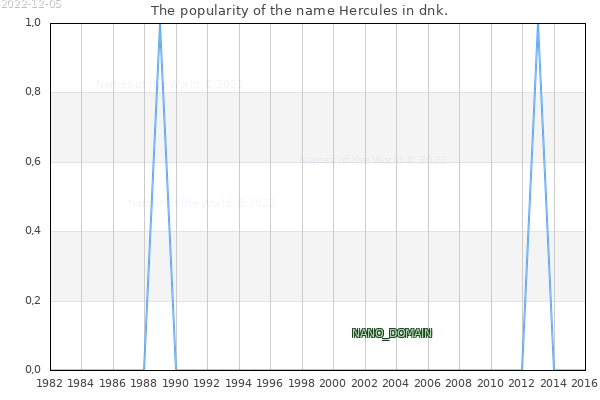 The number of newborns with the name Hercules in dnk.