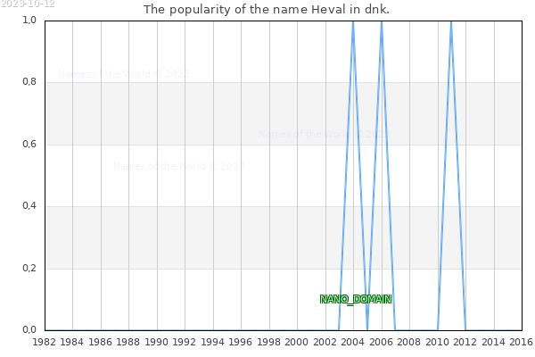 The number of newborns with the name Heval in dnk.