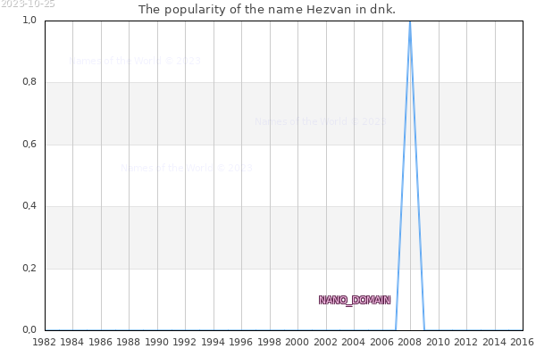 The number of newborns with the name Hezvan in dnk.