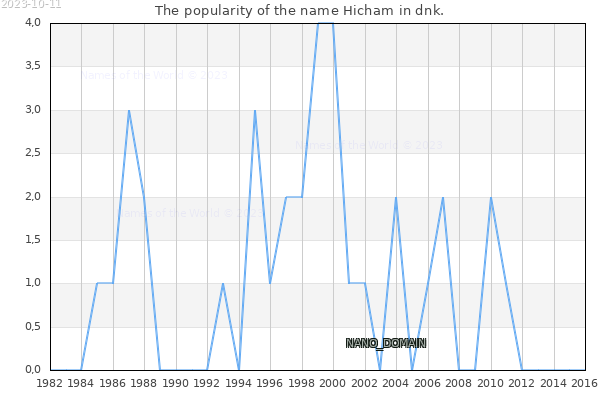 The number of newborns with the name Hicham in dnk.