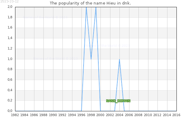 The number of newborns with the name Hieu in dnk.