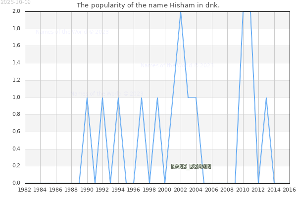 The number of newborns with the name Hisham in dnk.