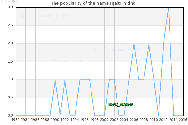 The popularity of the name Hjalti in dnk. The number of newborns with the name Hjalti in dnk.