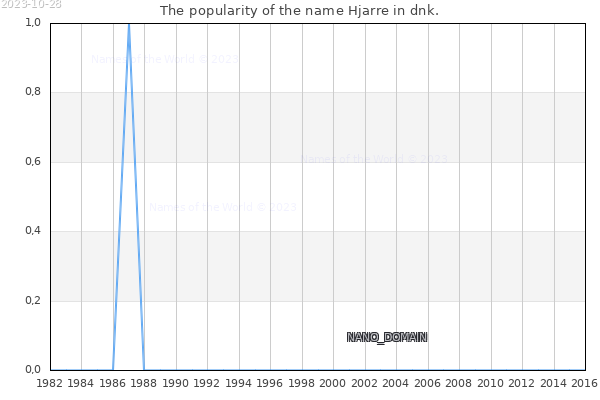 The number of newborns with the name Hjarre in dnk.