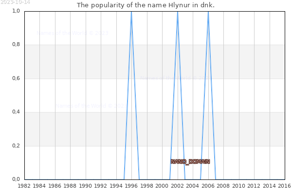 The popularity of the name Hlynur in dnk. The number of newborns with the name Hlynur in dnk.