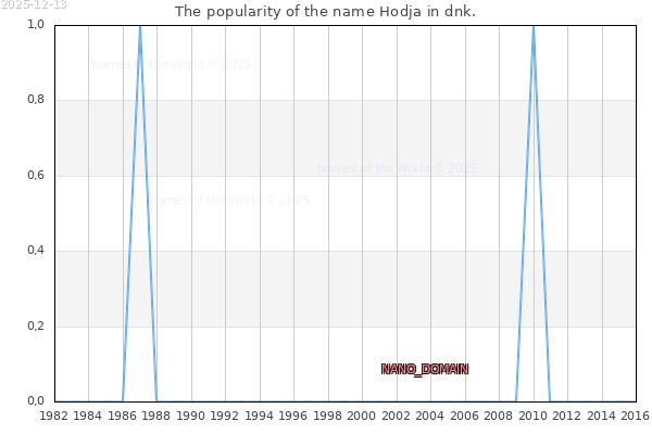 The number of newborns with the name Hodja in dnk.