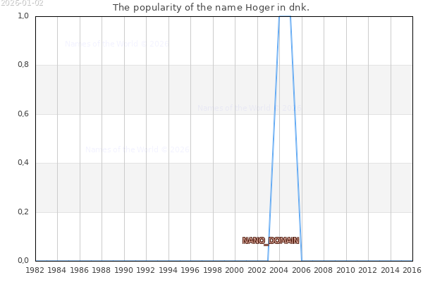 The number of newborns with the name Hoger in dnk.