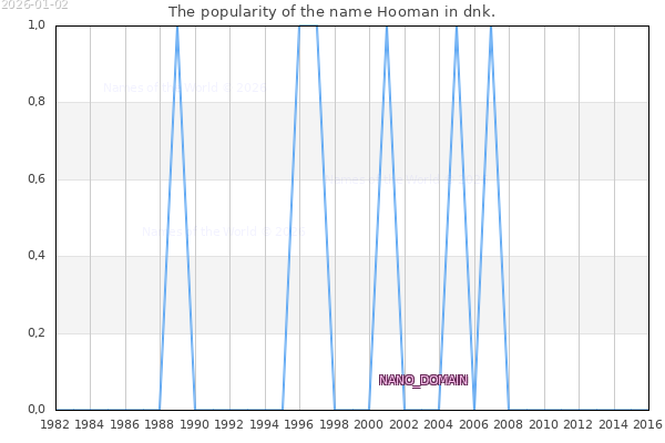 The number of newborns with the name Hooman in dnk.