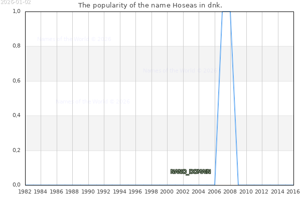 The number of newborns with the name Hoseas in dnk.