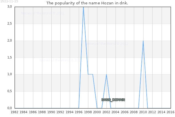 The number of newborns with the name Hozan in dnk.