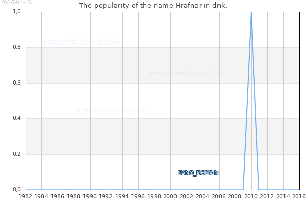 The number of newborns with the name Hrafnar in dnk.