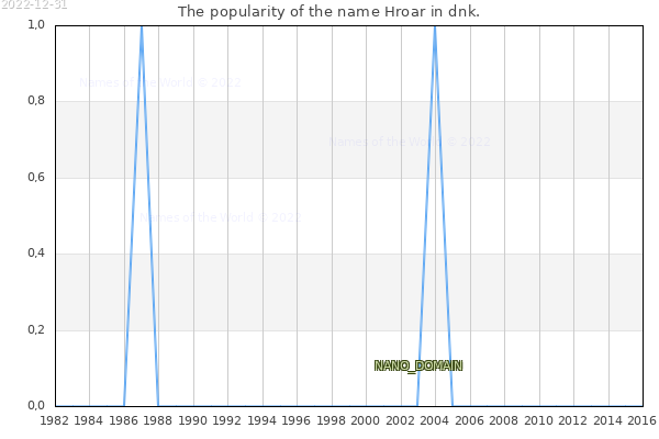 The number of newborns with the name Hroar in dnk.