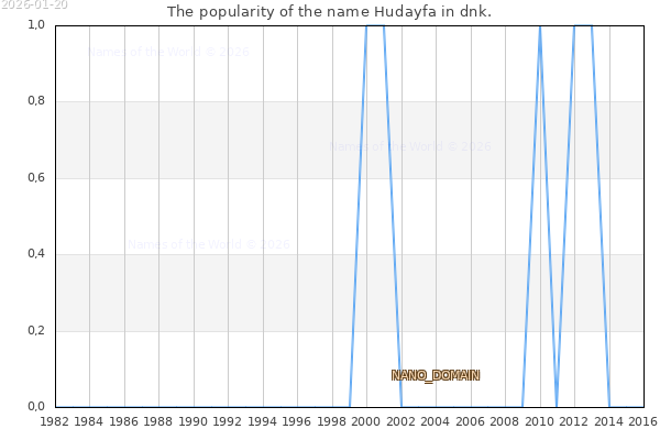 The number of newborns with the name Hudayfa in dnk.