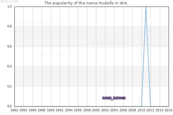 The number of newborns with the name Hudeifa in dnk.