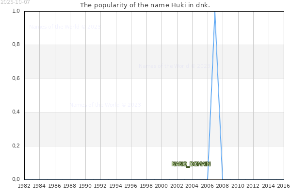 The number of newborns with the name Huki in dnk.