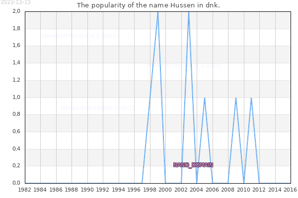 The number of newborns with the name Hussen in dnk.