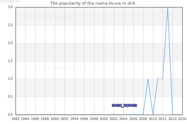 The number of newborns with the name Huxie in dnk.