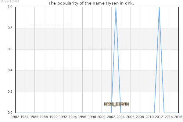 The number of newborns with the name Hysen in dnk.