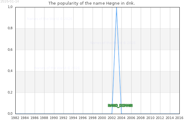 The number of newborns with the name Høgne in dnk.